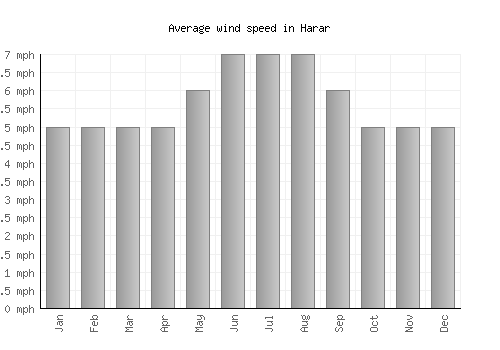Harar average winspeed by month (mph)