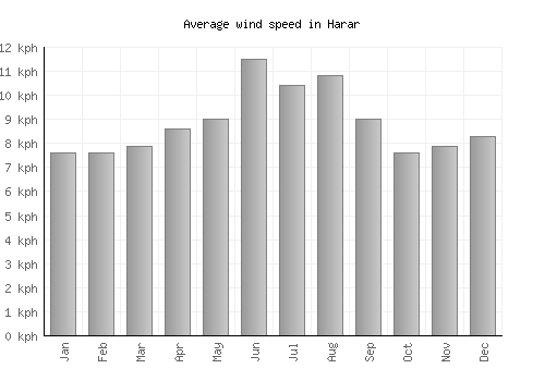 Harar average winspeed by month (km/h)