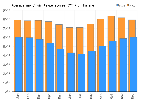 Harare average minimum / maximum temperatures (Fahrenheit)