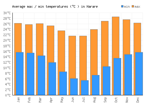Harare average minimum / maximum temperatures (Celsius)