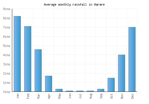 Harare Weather averages & monthly Temperatures | Zimbabwe | Weather-2-Visit
