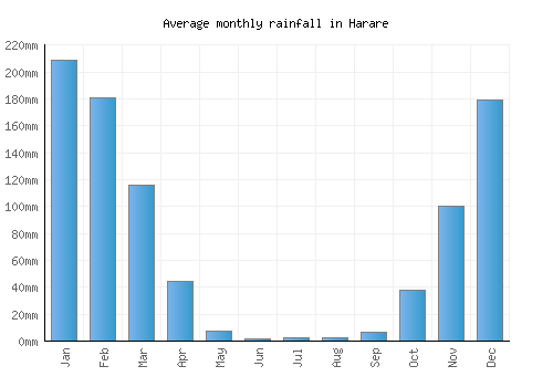 Harare monthly rainfall chart (mm)