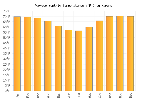 Harare average temperature chart (Fahrenheit)