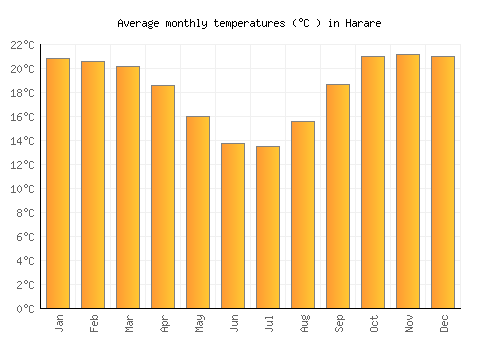 Harare average temperature chart (Celsius)