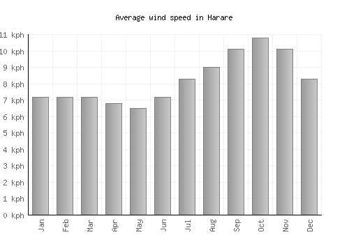 Harare average winspeed by month (km/h)