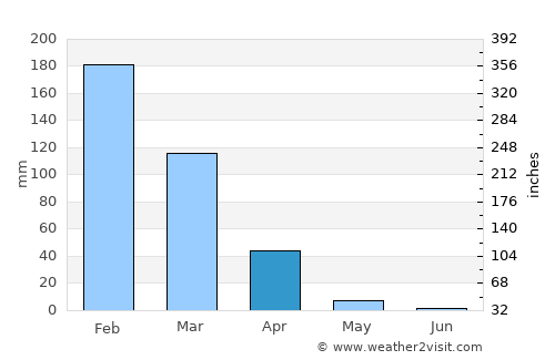 Harare average rain in April