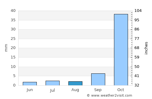 Harare average rain in August