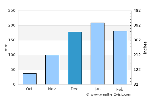 Harare Weather in December 2023 | Zimbabwe Averages | Weather-2-Visit