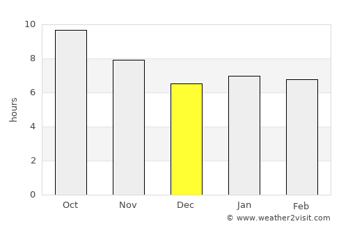 Harare average rain in December