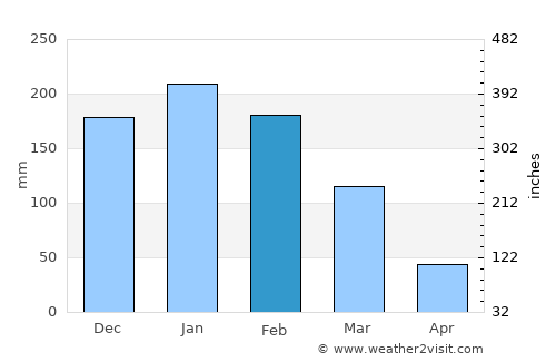 Harare average rain in February