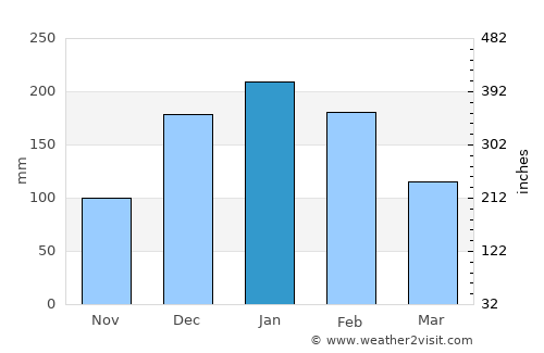 Harare average rain in January