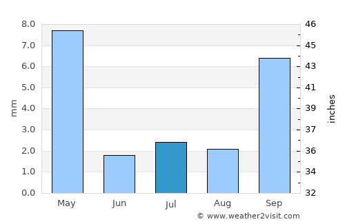 Harare average rain in July