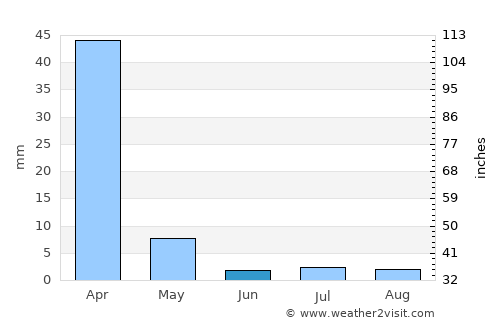 Harare average rain in June