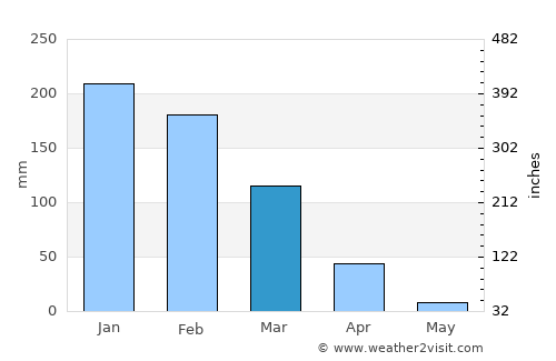 Harare average rain in March