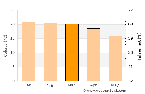 Harare average temperature in March
