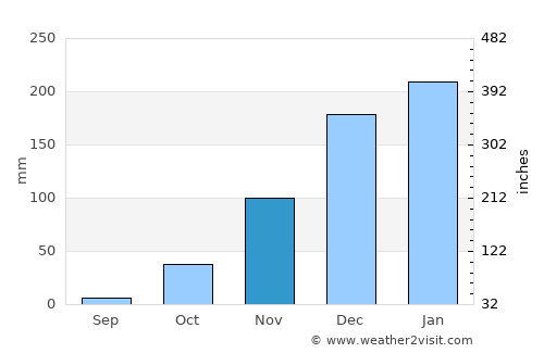 Harare average rain in November