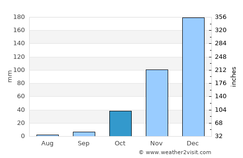 Harare average rain in October