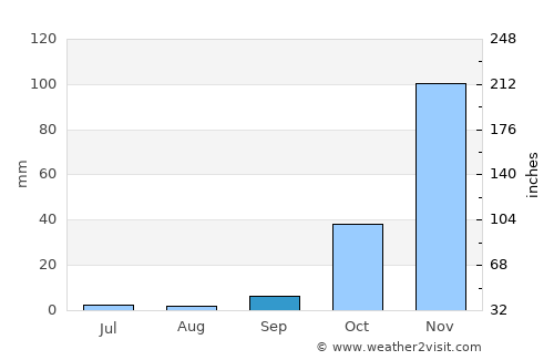 Harare average rain in September