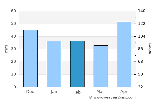 Hărău average rain in February