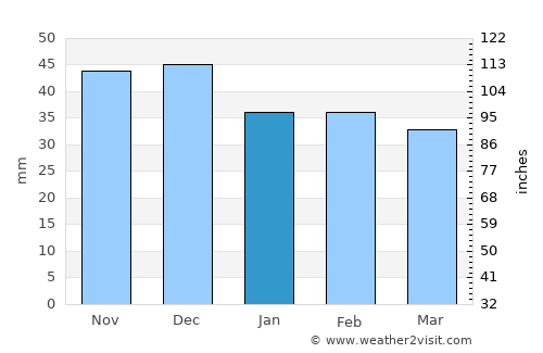 Hărău average rain in January