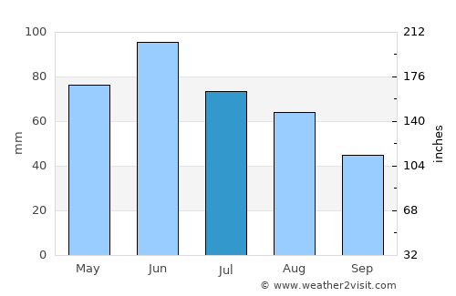 Hărău average rain in July