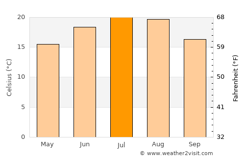 Hărău average temperature in July