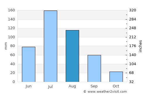 Harbin average rain in August
