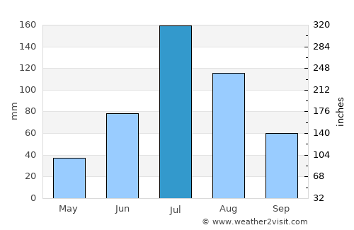 Harbin average rain in July