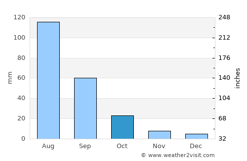 Harbin average rain in October