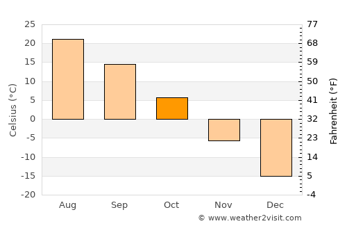 Harbin average temperature in October