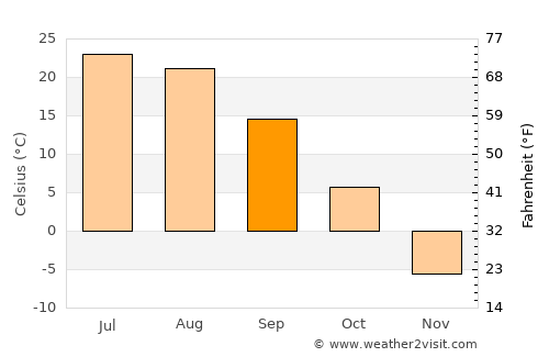 Harbin average temperature in September