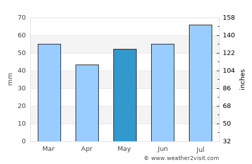 Harboøre average rain in May