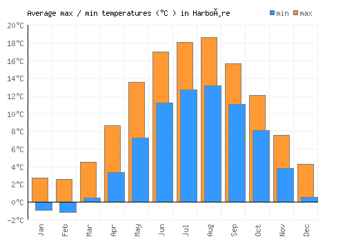 Harboøre average minimum / maximum temperatures (Celsius)