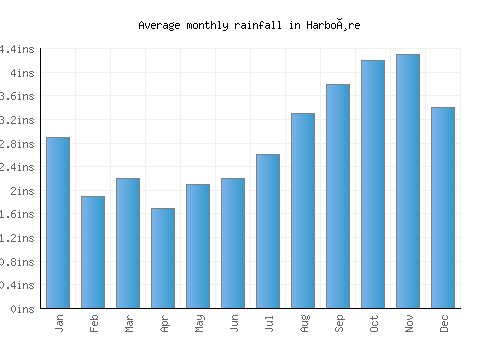 Harboøre monthly rainfall chart (inches)