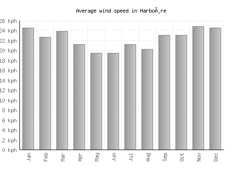 Harboøre average winspeed by month (km/h)