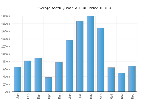 Harbor Bluffs monthly rainfall chart (mm)