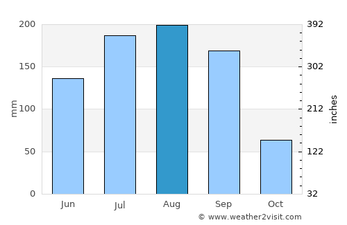 Harbor Bluffs average rain in August