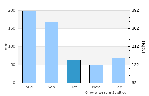Harbor Bluffs average rain in October