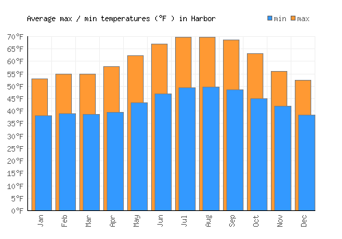 Harbor average minimum / maximum temperatures (Fahrenheit)