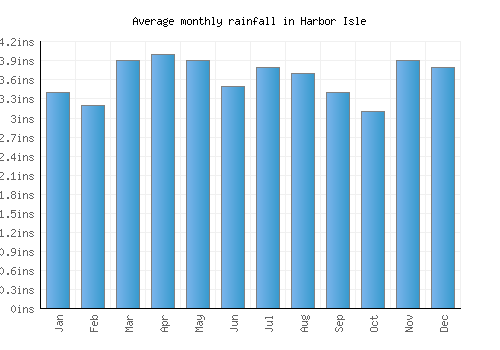 Harbor Isle monthly rainfall chart (inches)