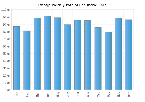 Harbor Isle monthly rainfall chart (mm)