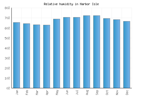 Harbor Isle relative humidity averages