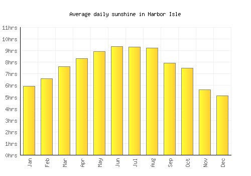 Harbor Isle average daily sunshine chart