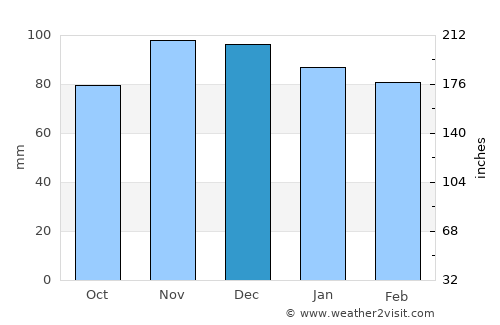 Harbor Isle average rain in December