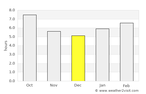 Harbor Isle average rain in December