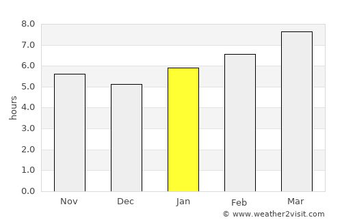 Harbor Isle average rain in January