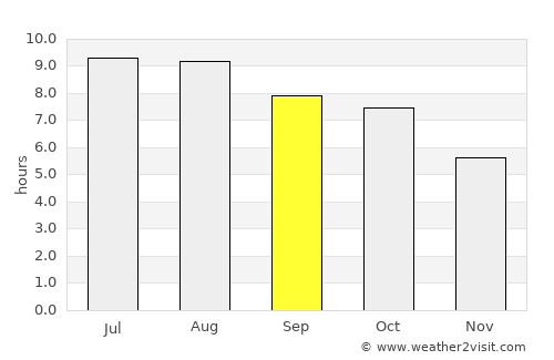 Harbor Isle average rain in September