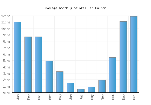 Harbor monthly rainfall chart (inches)