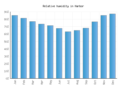 Harbor relative humidity averages