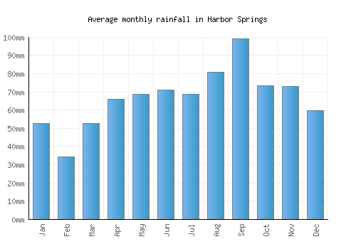 Harbor Springs monthly rainfall chart (mm)